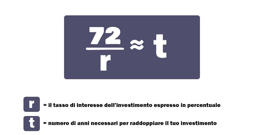 La formula per calcolare la famosa regola del 72 di Einstein. Basta sapere il tasso di crescita