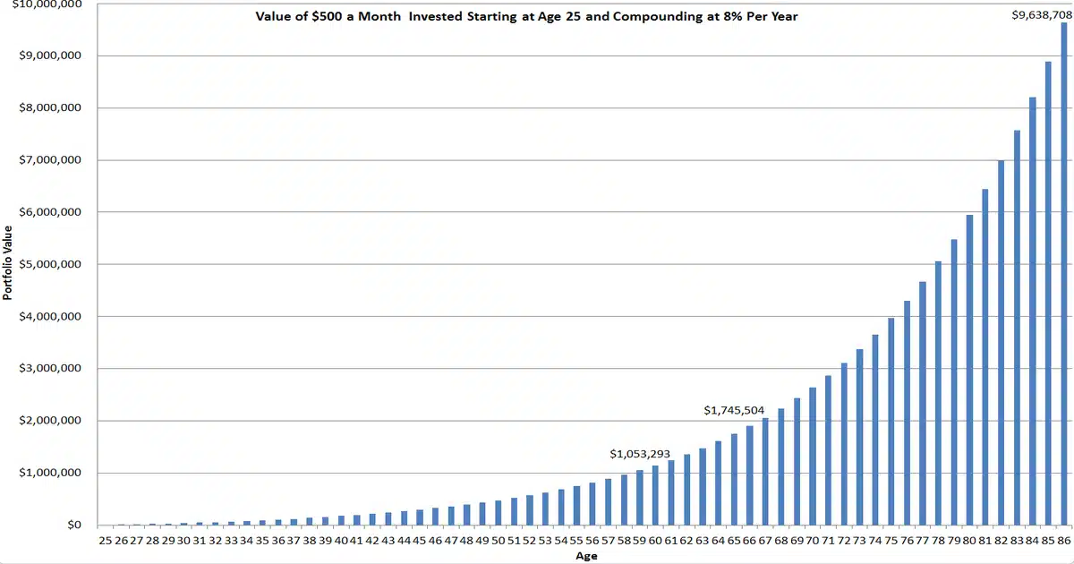 The growth graph of a steady investment over the years