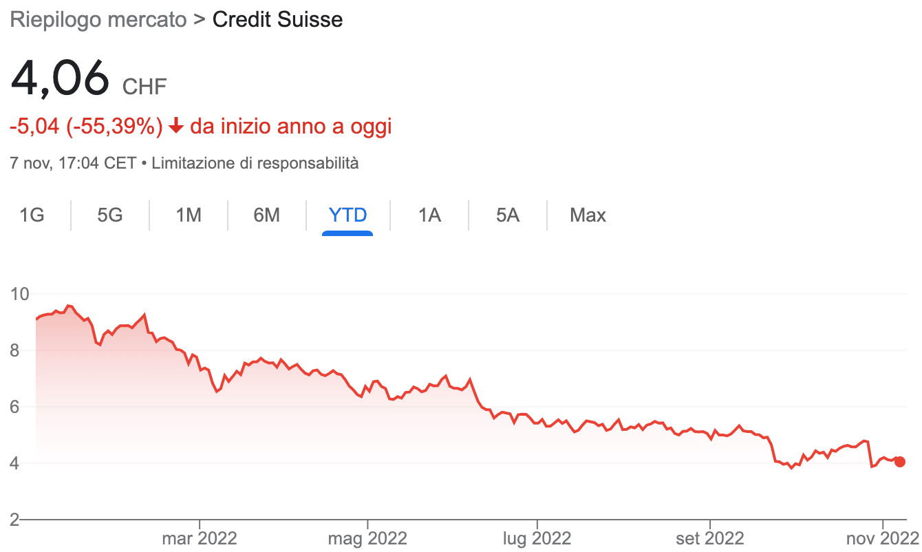 Andamento di Credit Suisse negli ultimi mesi