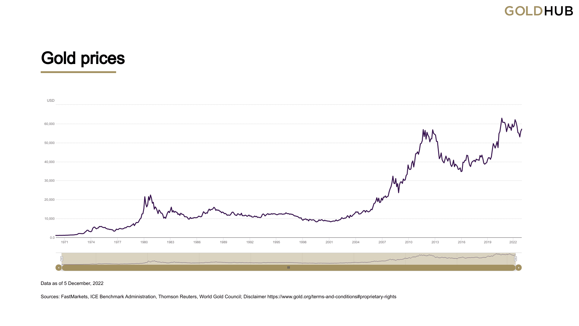 Che sia il prezzo dell'oro finanziario, oro fisico o monete, il valore dell'oro è indicato in questo grafico