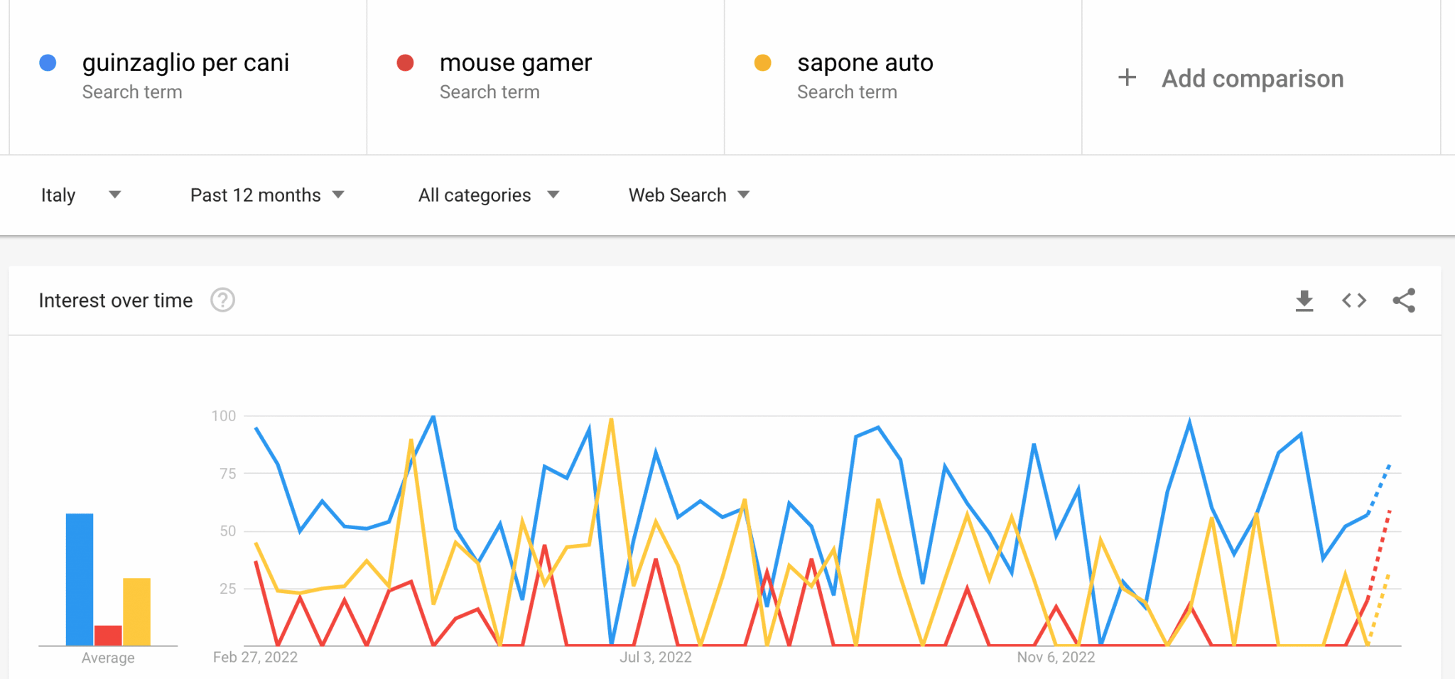 In questo grafico di Google Trends vediamo il paragone tra diversi termini di ricerca
