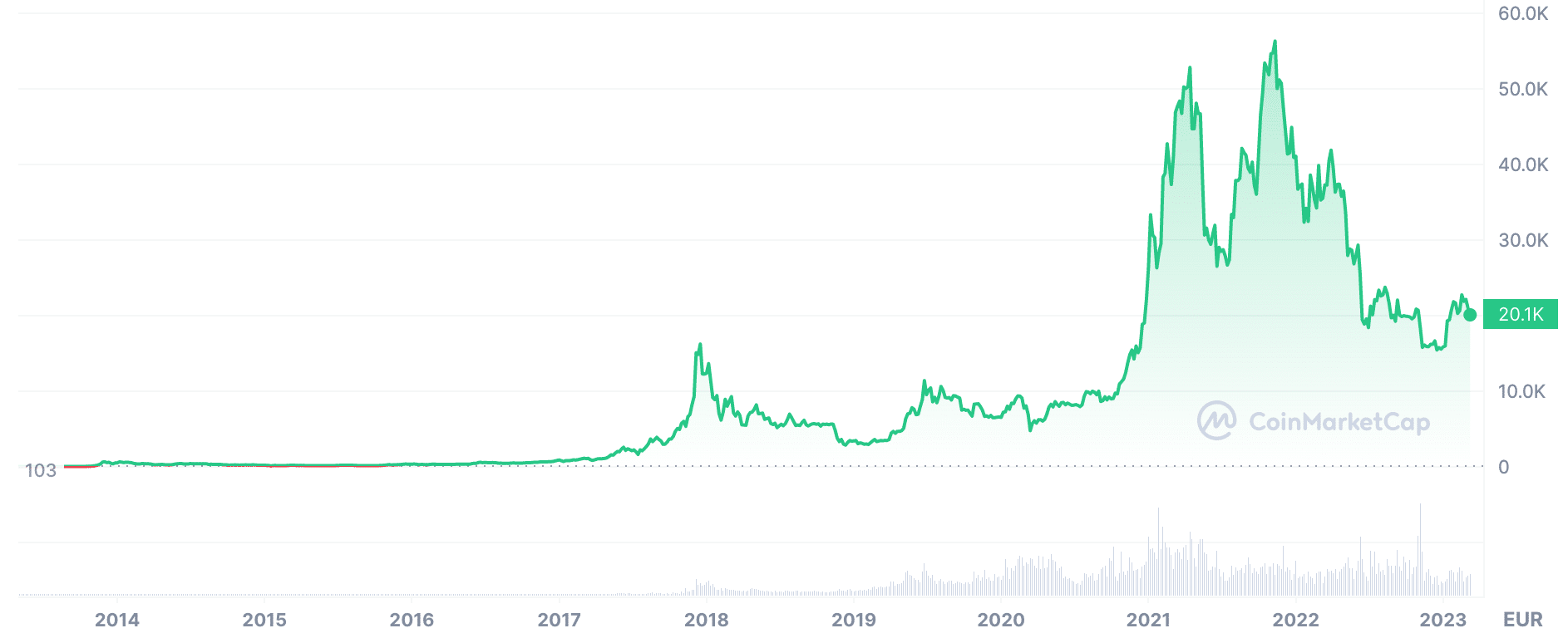 Grafico dell'andamento del Bitcoin