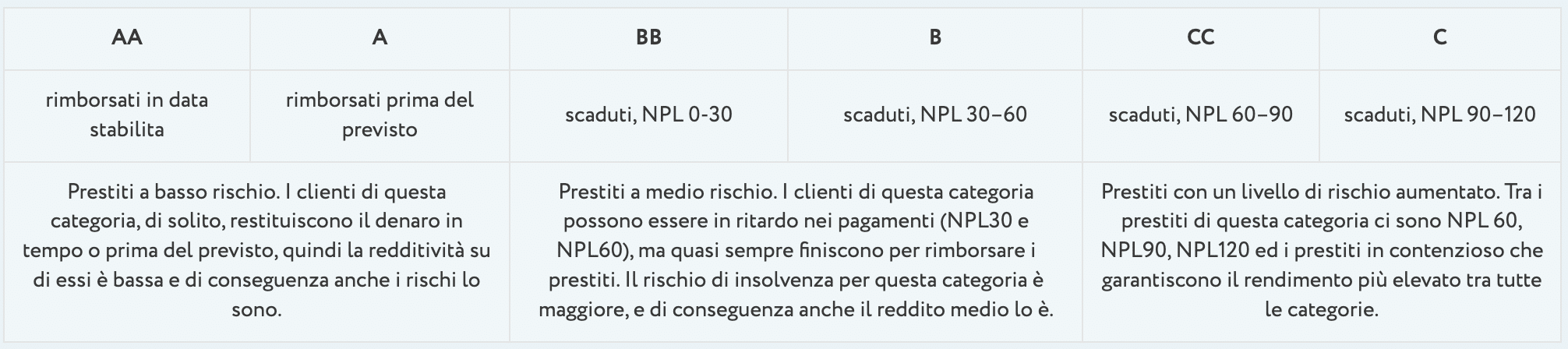 Classificazione dei prestiti su Nibble Finance