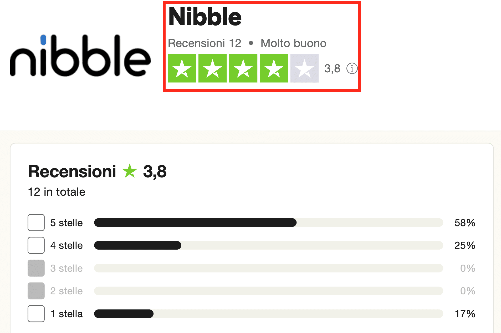 Recensioni di Nibble Finance su Trustpilot